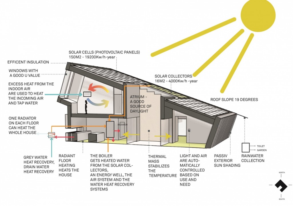 energy producing home